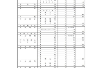 【高校受験2022】大分県立高、全日制入学定員280人増 画像