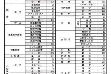 【高校受験2022】徳島県公立高…募集定員55人増、3/8学力検査 画像
