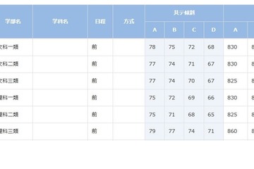 【大学受験2022】進研模試「合格可能性偏差値」10月版 画像
