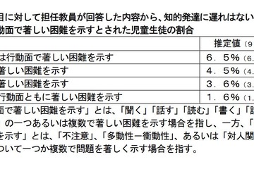 通常学級に在籍する発達障害、文科省が実態調査へ 画像