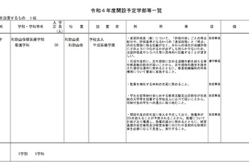 【大学受験2022】宝塚医療大学の学科設置等を答申 画像