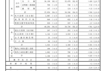 【高校受験2022】兵庫県進学希望調査・倍率（9/1時点）神戸（理数）2.7倍 画像