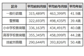 東京都の小中学校教育職、平均月給43万4,491円 画像