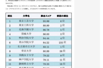 使いやすい「大学スマホ・サイト」総合1位は工芸大 画像