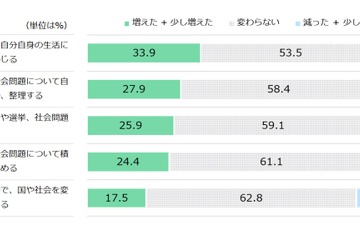 「以前より仕事の選択肢減った」42％…日本財団18歳意識調査 画像