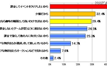 ソーシャルゲーム経験者、課金経験は42.6％で月平均2万円超えも 画像