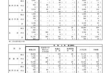 【高校受験2022】神奈川県公立高、募集定員828人増 画像