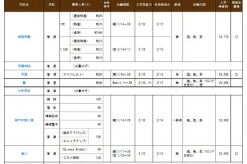 【中学受験2022】【高校受験2022】兵庫県私立中高、募集概要を公表 画像