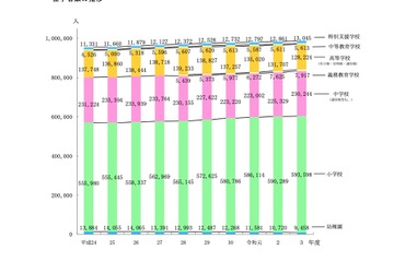 高卒者の進学率3ポイント増の55.8％…東京都公立学校統計調査 画像