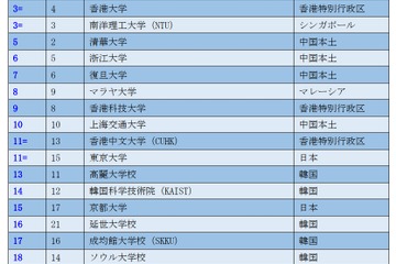 QSアジア大学ランキング2022、東大は15位から11位へ 画像