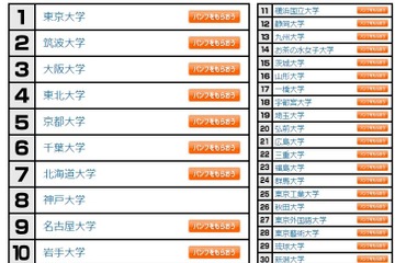 大学人気ランキング10月版…高校生19万5千人回答 画像