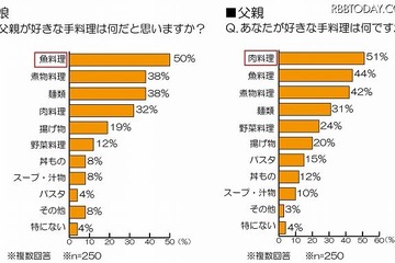 父の日調査、娘と一緒にお酒を飲みたい父親が6割 画像