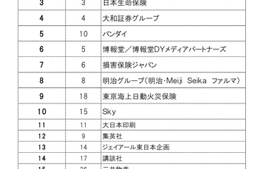 就職ブランドランキング、上位2社は商社 画像