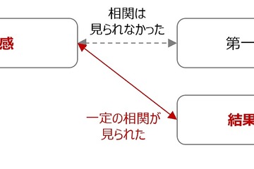 就職活動結果への納得感、自己効力感と相関 画像