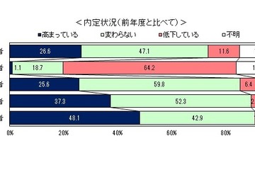 22年卒者の内定率「前年度より高まっている」26％…ディスコ調べ 画像