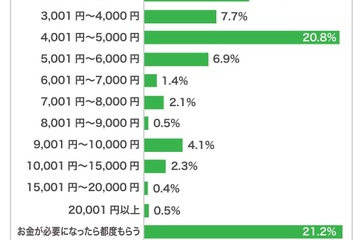 高校生のお小遣い、毎月定額は約7割…半数が5,000円以下 画像