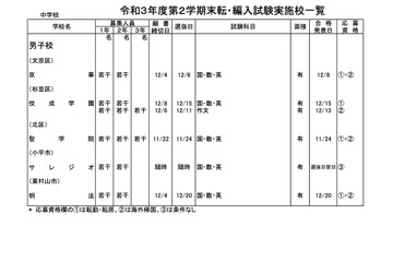 都内私立校の転・編入試験（2学期末）中学78校・高校103校で実施 画像