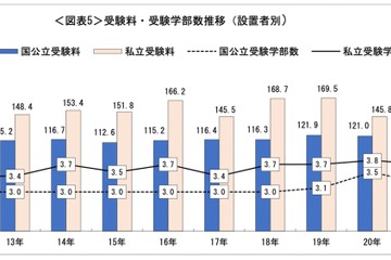 【大学受験】予定外だったのはパソコン等の費用…保護者に聞く新入生調査 画像