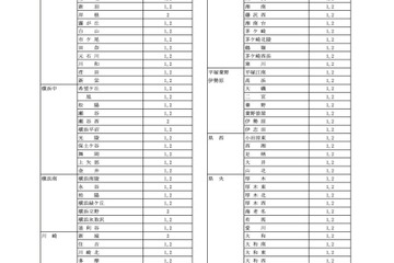 神奈川県公立高の転・編入学者選抜、県立全日制全135校で実施 画像