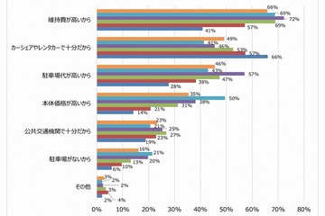 車を保有しない理由、3人に2人が「維持費が高い」 画像