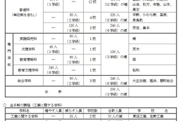 【高校受験2022】大阪府公立高の募集人員、茨木（文理）40人増 画像