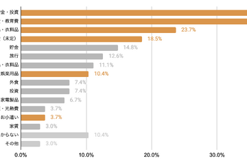 18歳以下への給付金、37％が「子供向けの貯金や投資」に期待 画像