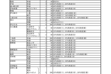 【高校受験2022】静岡県公立高、1校募集停止で募集定員150人減 画像