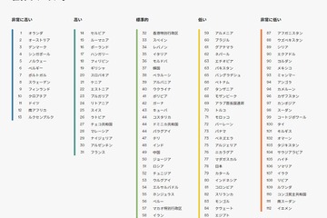 英語能力指数、日本は112か国中78位…大幅下落 画像