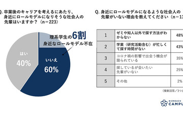 理系学生の6割「キャリアの模倣となる人が身近にいない」 画像