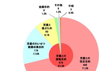 コミュニティサイト起因の被害児童…フィルタリング未加入89.4％ 画像