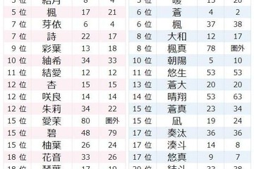 10月生まれ赤ちゃん名前ランキング「秋ネーム」が人気 画像
