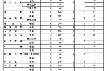 【高校受験2022】茨城県立高の募集定員、水戸第一等で学級減 画像