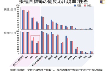 コロナワクチン、学生97.4％に全身副反応…北里大調査 画像