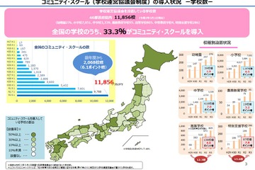 コミュニティ・スクール、公立学校の導入率33.3％…文科省 画像