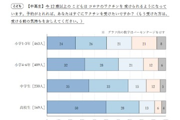 コロナワクチン「すぐ受けたい」小学生55％、中学生72％ 画像