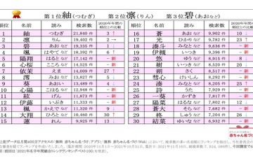 2021年赤ちゃん名づけ総合年間トレンド、1-3位は漢字一文字 画像