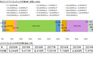 クリスマスプレゼント平均予算は9,957円、年々高額に 画像