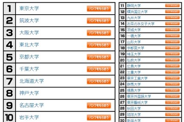 大学人気ランキング11月版…高校生20万人回答 画像