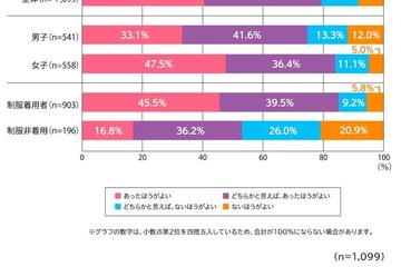 8割の高校生「制服は必要」理由は？ 画像