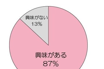炭酸系美容商品、8割以上の女性が「効果があると感じる」と回答…トレンド総研調査 画像