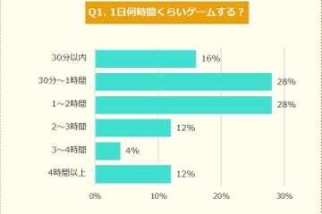 小中学生のゲーム時間「4時間以上」12％ 画像