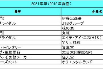 就職人気ランキング、コロナ前と比較…1位は変わらず 画像