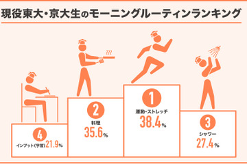 東大・京大生「朝のルーティンあり」73％…1位は運動 画像