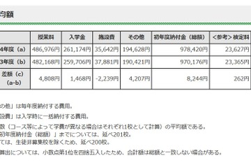 【中学受験2022】都内私立中の初年度納付金、平均97万8,420円 画像