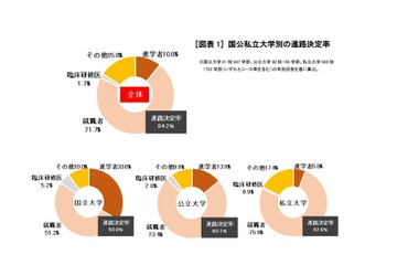 大卒進路決定率84.2％、就活苦戦で就職者減…旺文社 画像