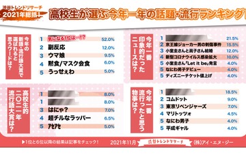 高校生が選ぶ2021年の話題・流行ランキング発表 画像