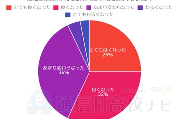 通信制高校、入学前・後で印象が変化…実態調査 画像