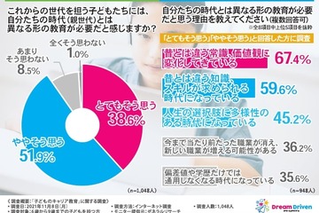 子供のキャリア教育「親世代と異なる教育が必要」9割超 画像