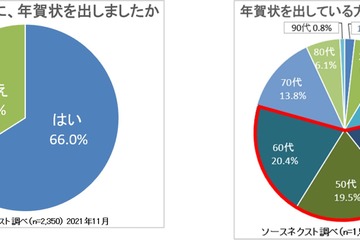 年賀状、出した人の割合「沖縄」が最少…最多は？ 画像