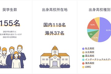 返済不要、給付型海外大学奨学金説明会12/19 画像